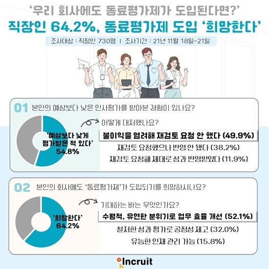 직장인 64.2%, '동료평가제' 도입 희망한다