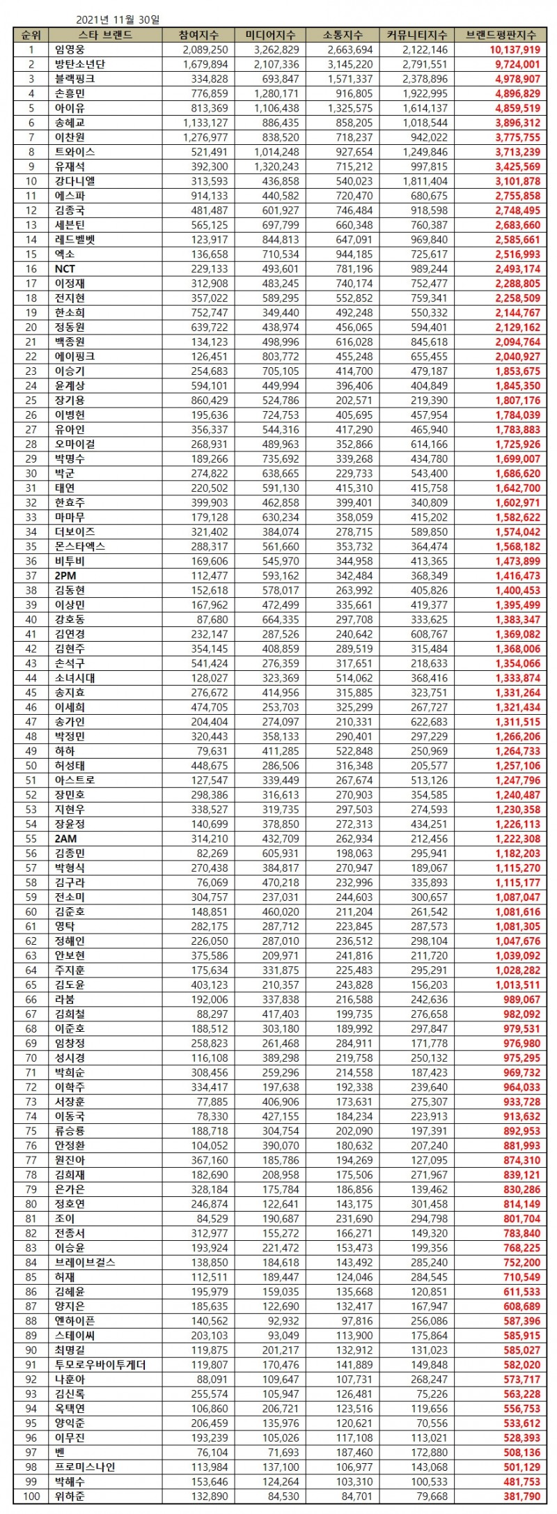 임영웅, 스타 브랜드평판 2021년 11월... 1위