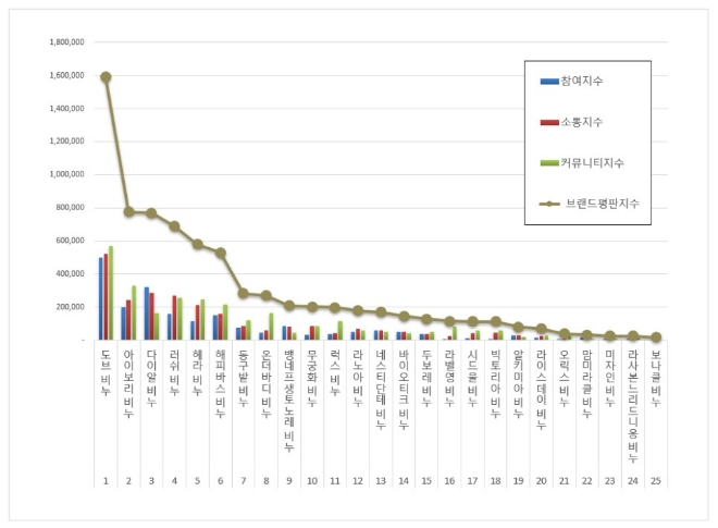 도브, 비누 브랜드평판 이달 톱…"평판지수 10.60% 올라"