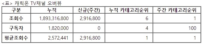 캐릭온 TV, 48주차 주간조회수 291만…게임 인기 1위