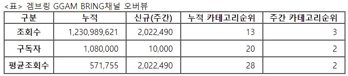 겜브링, 48주차 주간조회수 202만…게임 인기 3위