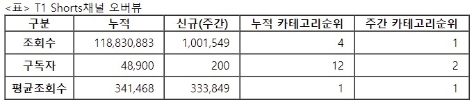 T1쇼츠, 48주차 주간조회수 100만…e스포츠 인기 1위