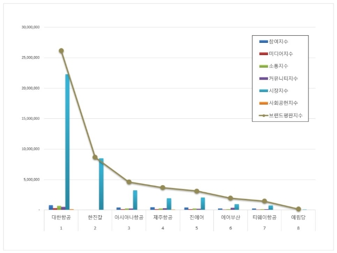 대한항공, 최근 한달간 항공사 상장기업 브랜드평판 분석 1위