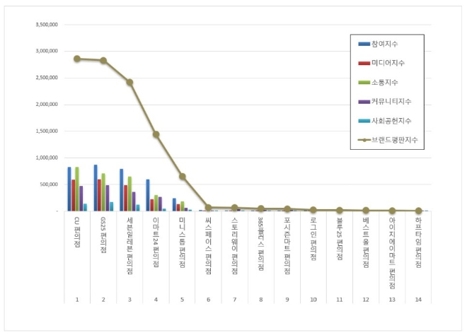 CU, 편의점 브랜드평판 '1위'…GS25·세븐일레븐 순