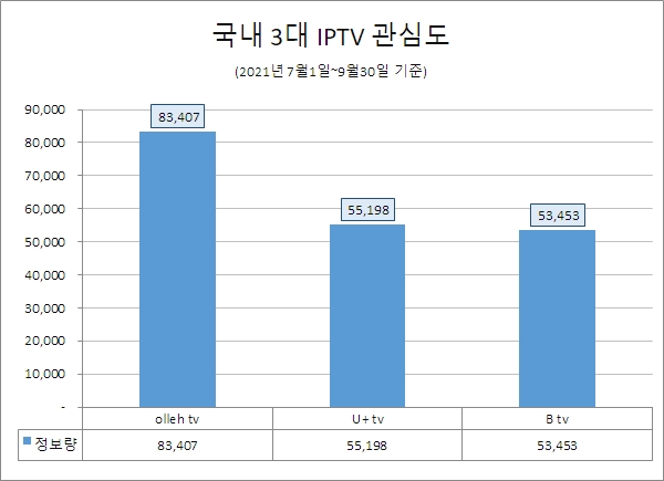 'olleh tv' 올 3분기 IPTV중 관심도·호감도 모두 1위