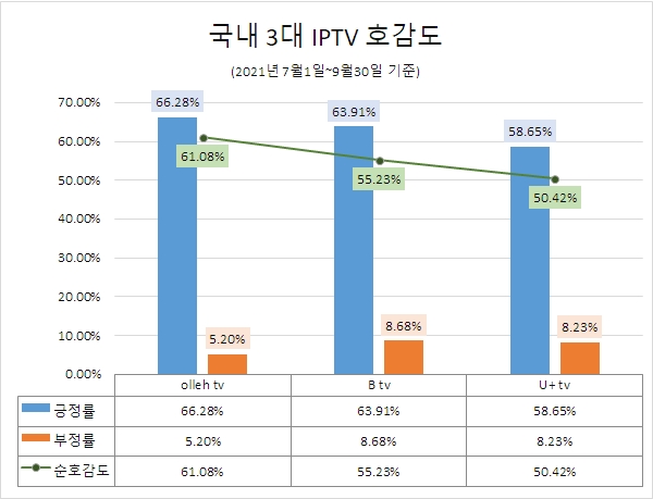 'olleh tv' 올 3분기 IPTV중 관심도·호감도 모두 1위