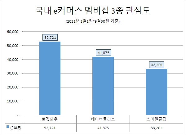 '쿠팡 로켓와우', e커머스 멤버십 관심도 1위…'네이버플러스' 호감도 '톱'