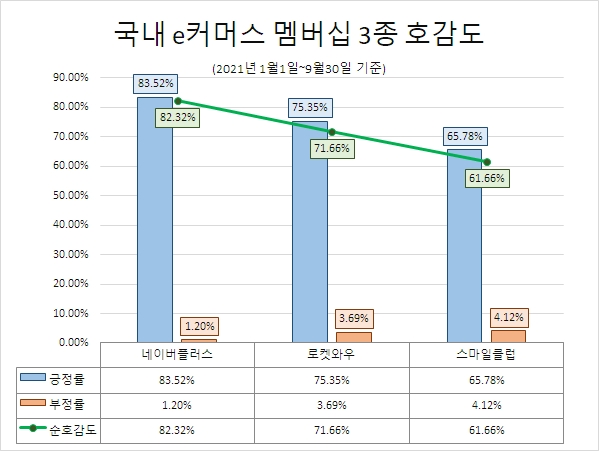 '쿠팡 로켓와우', e커머스 멤버십 관심도 1위…'네이버플러스' 호감도 '톱'