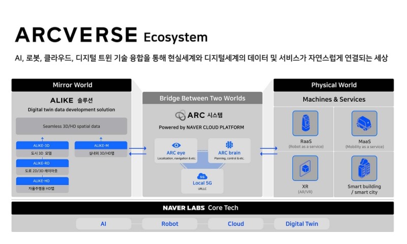 네이버랩스, 현실-디지털세계 연결 기술 융합 생태계 ‘아크버스’ 소개