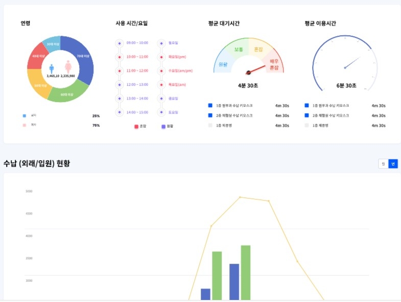 포씨게이트 스마트병원 모니터링 솔루션 _4Cgate EMS 구현 예시