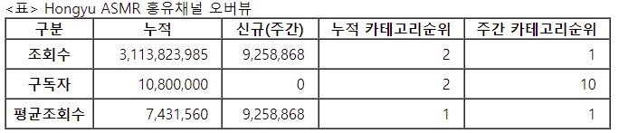 홍유, 48주차 주간조회수 925만…ASMR 인기 1위