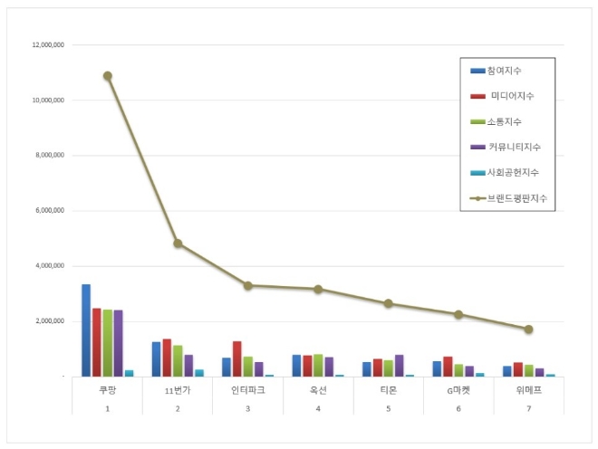 쿠팡, 오픈마켓 브랜드 평판 12월 빅데이터 분석 1위