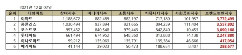 이마트, 2021년 12월 대형마트 브랜드평판...1위