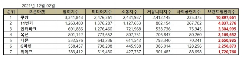 쿠팡,  2021년 12월 오픈마켓 브랜드평판...1위