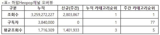 허팝, 48주차 주간조회수 280만…V로그/소통 인기 1위