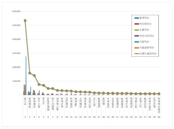 포스코, 철강 상장기업 브랜드평판 1위…"평판지수는 소폭 하락"
