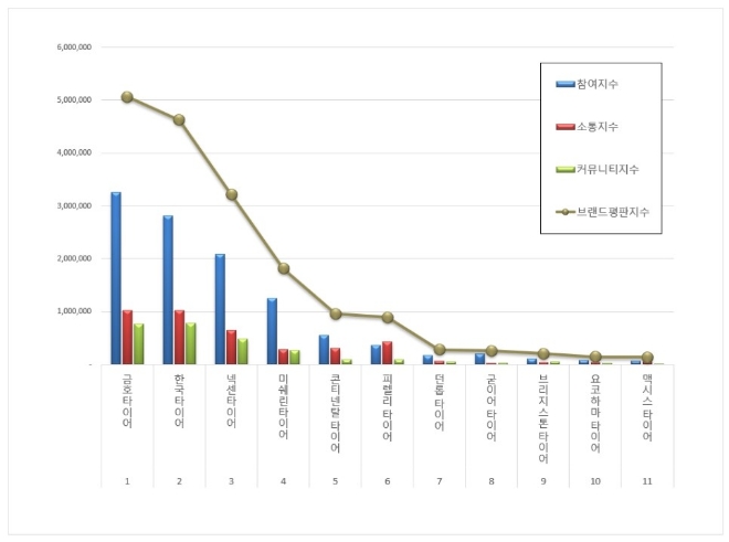 금호타이어, 타이어 브랜드평판 이달 1위…한국타이어·넥센타이어 순
