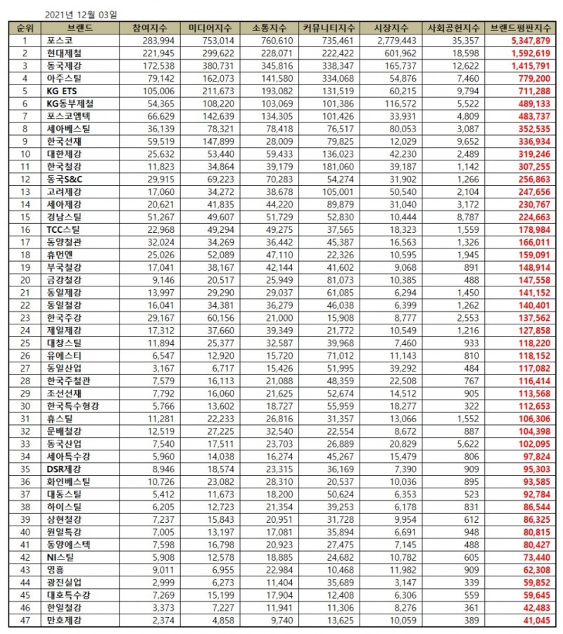 포스코, 2021년 12월 철강 상장기업 브랜드평판...1위