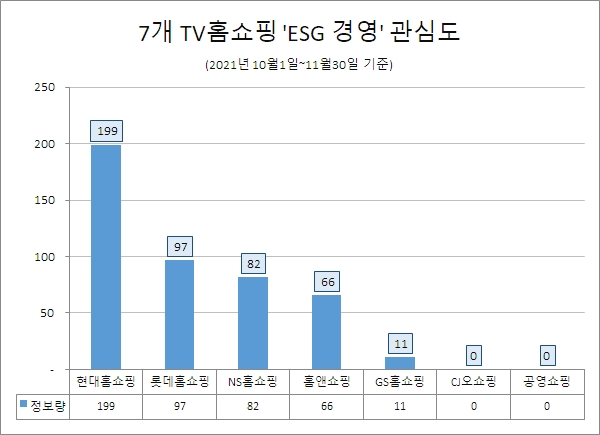 '현대홈쇼핑', ESG경영 관심도 '톱'…'롯데홈쇼핑'·'NS홈쇼핑' 순