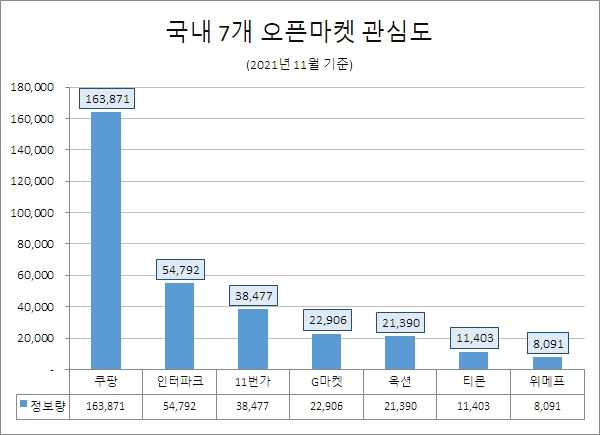 '쇼핑의 달' 11월 오픈마켓 관심도 1위 '쿠팡'…호감도 최고 '인터파크'
