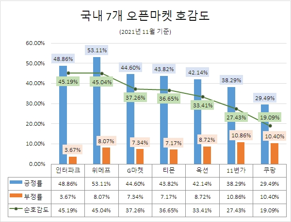 '쇼핑의 달' 11월 오픈마켓 관심도 1위 '쿠팡'…호감도 최고 '인터파크'