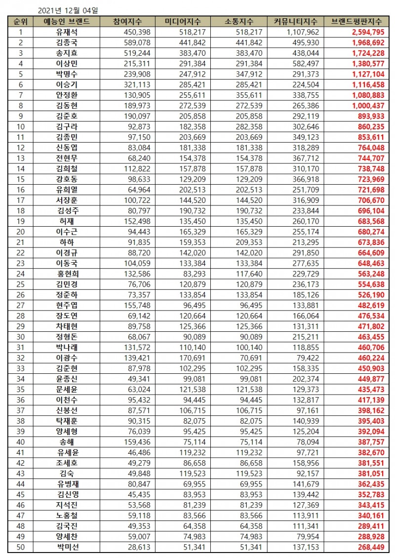 유재석, 12월 예능방송인 브랜드평판...1위