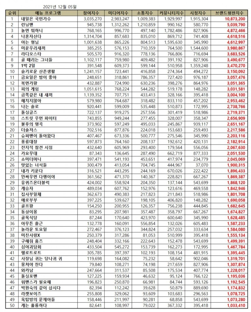 내일은 국민가수, 12월 예능 프로그램 브랜드평판... 1위