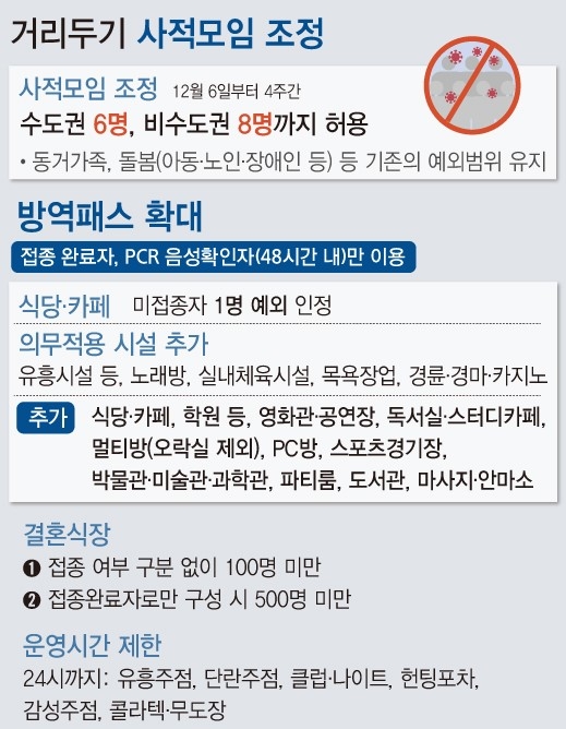 기존 유흥시설 등 일부에 적용하던 코로나19 방역패스가 식당과 카페 등으로 확대된다. 사적 모임은 접종 여부와 관계없이 수도권 6인, 비수도권 8인까지만 가능하다. 6일부터 내년 1월2일까지 4주간 시행하며 유행 상황에 따라 기간이 조정될 예정이다. (자료=중앙재난안전대책본부)