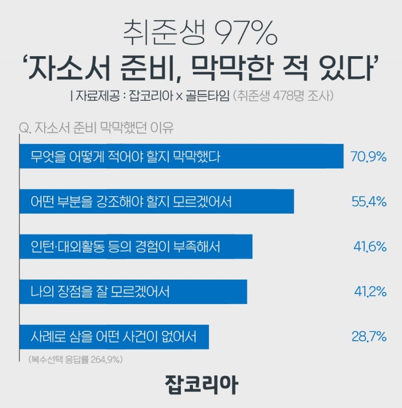 '자소서 준비하며 한계 느껴 막막했다'...취준생 97.1%