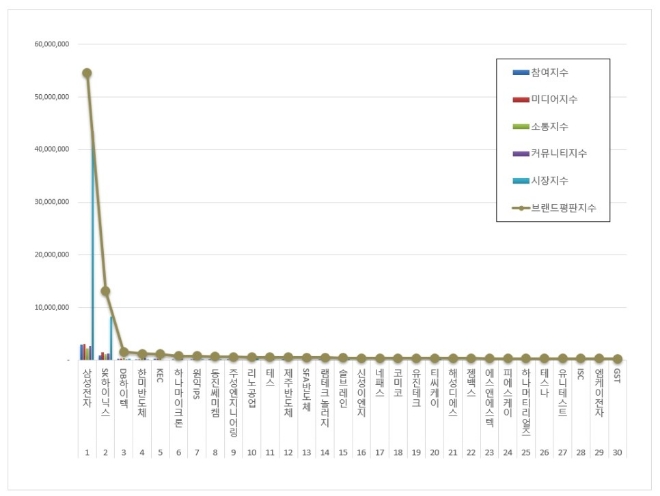 삼성전자, 반도체 상장기업 브랜드평판 1위…"평판지수 14.01% 상승"