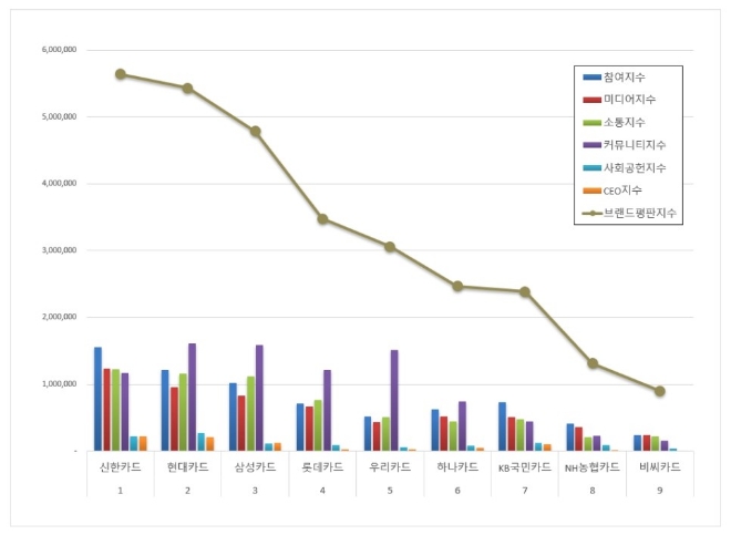 신한카드, 신용카드 브랜드평판 12월 1위…"평판지수 18.18% 올라"