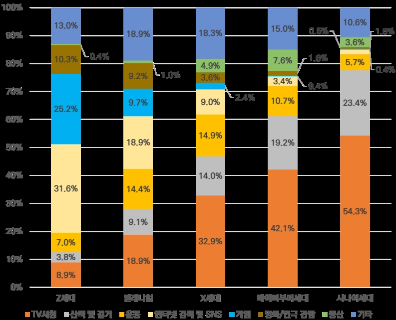 MZ세대의 밀레니얼과 Z세대, 여가활동 가치관 차이 뚜렷
