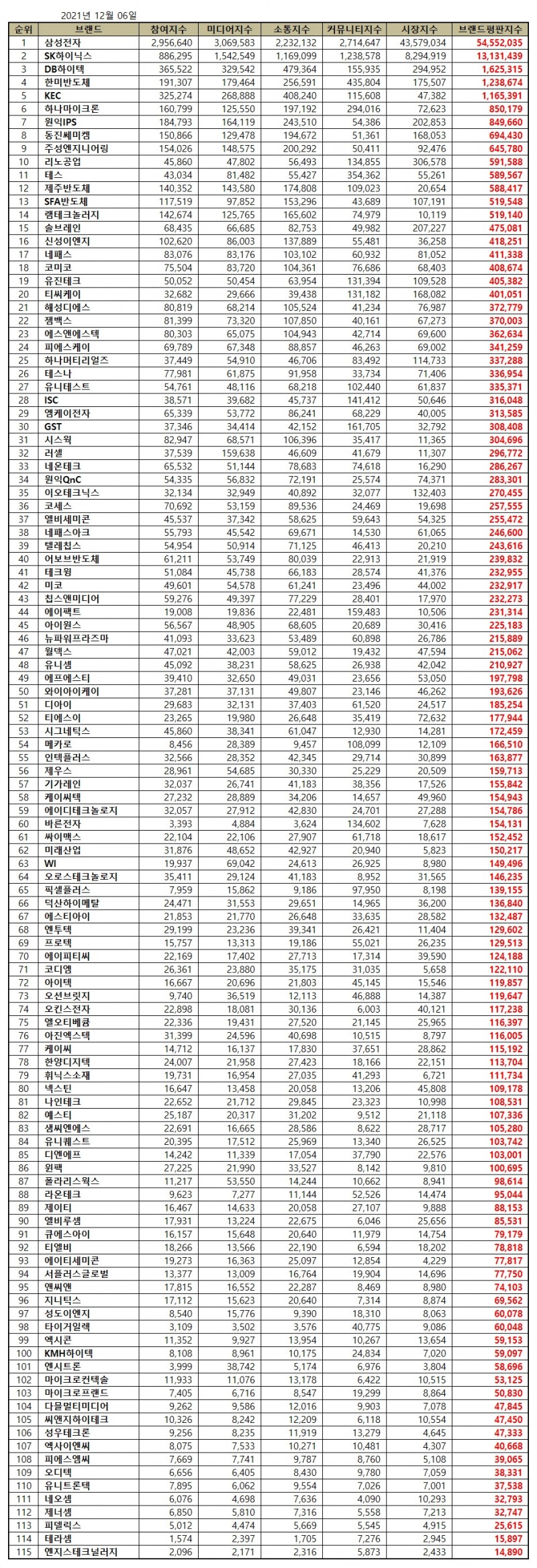 삼성전자, 12월반도체 상장기업 브랜드평판 ...1위