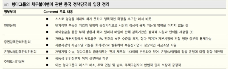 중국정부 헝다 개입, 구조조정 2단계 진입 의미...2주 이내 지준율 인하 나올 것 - 메리츠證
