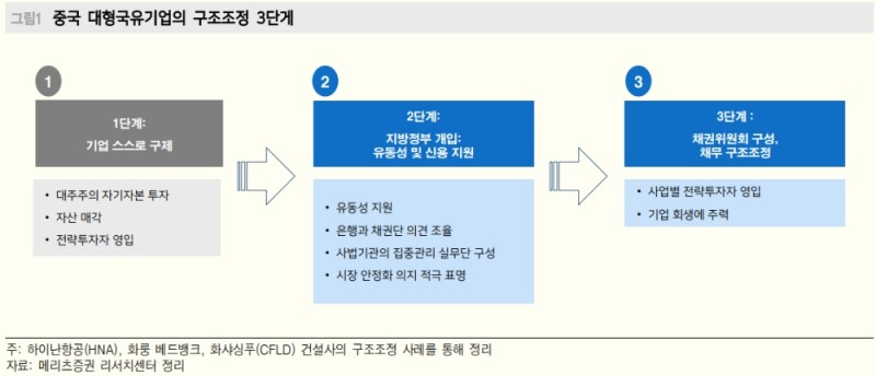 중국정부 헝다 개입, 구조조정 2단계 진입 의미...2주 이내 지준율 인하 나올 것 - 메리츠證
