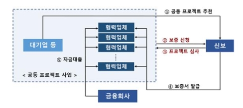 공동 프로젝트 보증 운용구조./ 사진 제공 = 신용보증기금