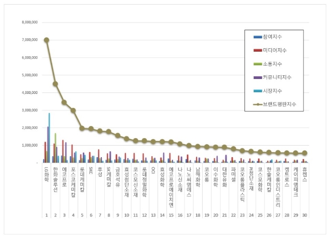 LG화학, 화학 상장기업 브랜드평판 12월 빅데이터 분석 1위... 평판지수 2.76% 상승