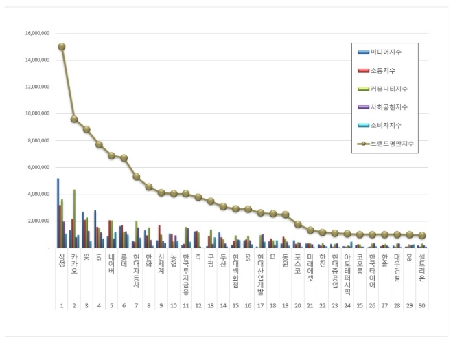 삼성, 대기업집단 브랜드평판 12월 1위..."평판지수 19.64% 올라"