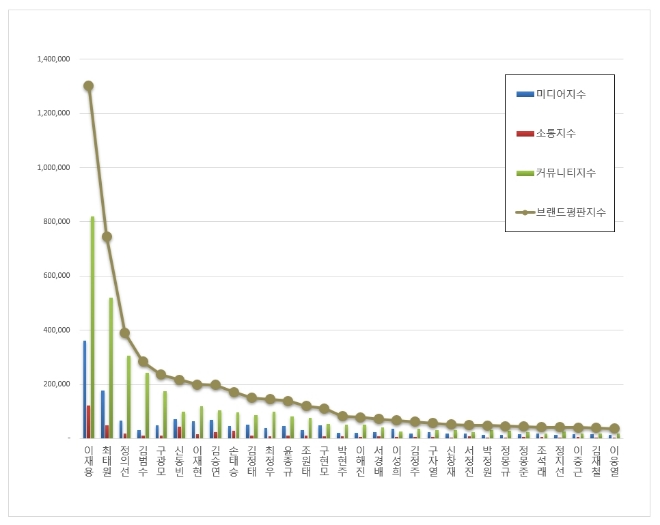 이재용 삼성전자 부회장,  CEO 브랜드평판 12월 빅데이터 분석 1위