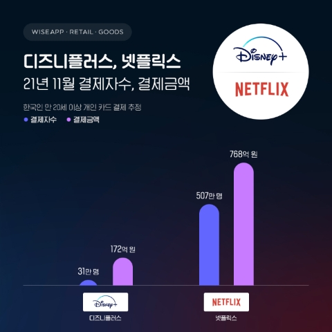 11월 디즈니+ 결제자 31만 명…결제금액 172억