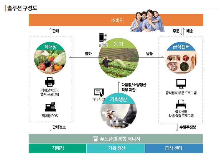 메디앙시스템, 로컬푸드 생산·공급·유통 아우를 푸드플랜 종합 솔루션 선봬