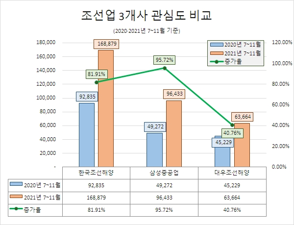 한국조선해양, 빅3 조선사 중 정보량 1위…'삼성중공업' 관심도 증가율·호감도 '톱'