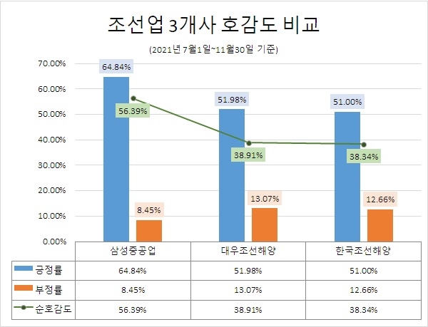 한국조선해양, 빅3 조선사 중 정보량 1위…'삼성중공업' 관심도 증가율·호감도 '톱'