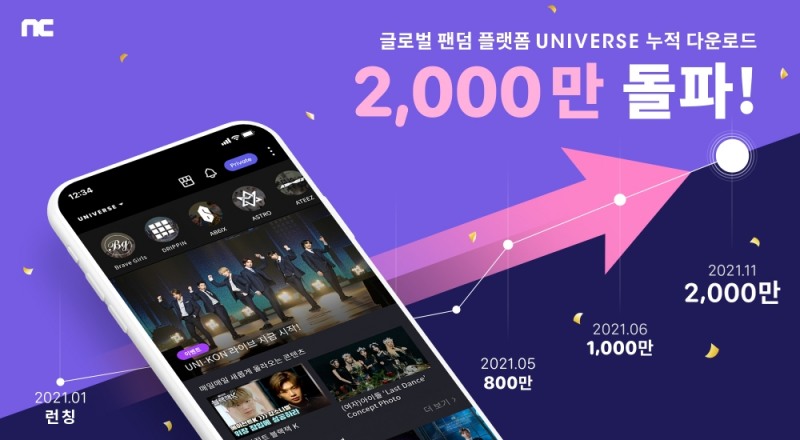엔씨소프트 유니버스, 글로벌 2000만 다운로드 돌파