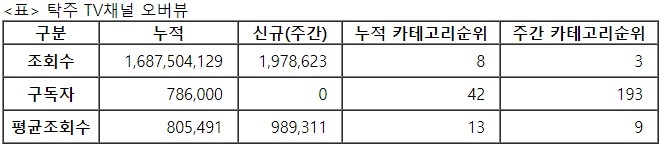 탁주TV, 49주차 주간조회수 197만…게임 인기 3위