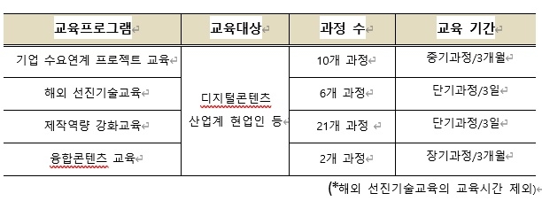 정보통신산업진흥원, 10개월 간 '디지털콘텐츠 개발인력 역량강화' 성공리 종료