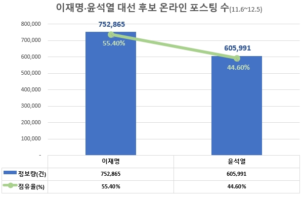 '이재명' 최근 한달간 빅데이터 정보량 '윤석열' 보다 10%P 앞서