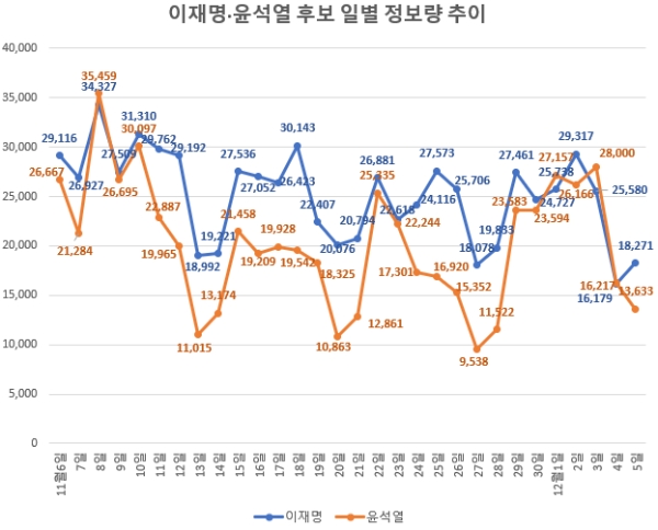 '이재명' 최근 한달간 빅데이터 정보량 '윤석열' 보다 10%P 앞서