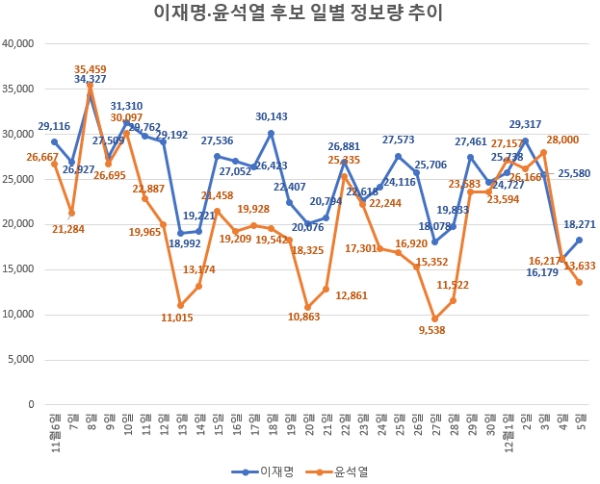 '이재명' 최근 한달간 빅데이터 정보량 '윤석열' 보다 10%P 앞서