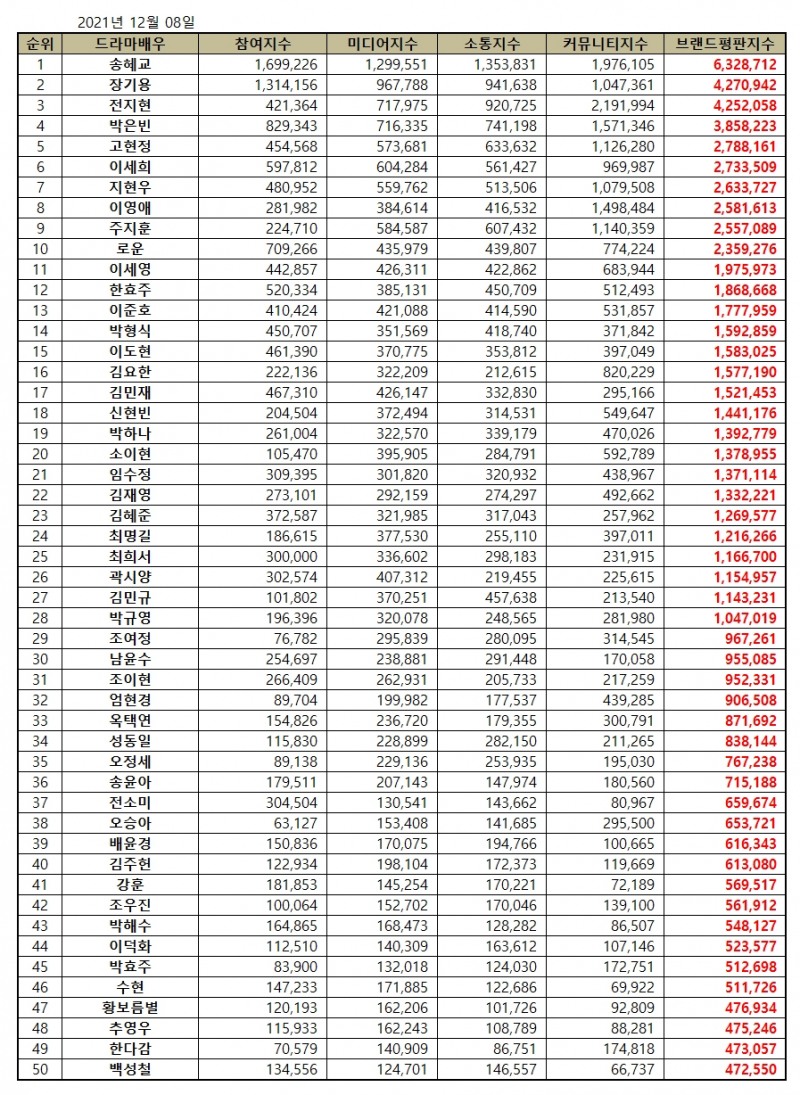 송혜교, 드라마배우 브랜드평판 2021년 12월... 1위